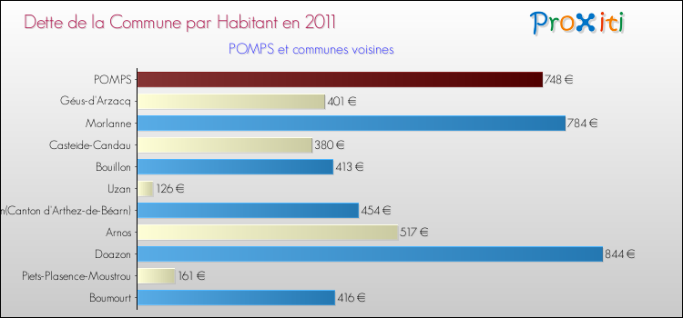 Dette par habitant de la commune en 2011 pour POMPS et les communes proches Comparaison de la dette par habitant de la commune en 2011 pour POMPS et les communes voisines