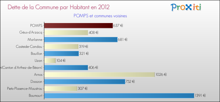 Dette par habitant de la commune en 2012 pour POMPS et les communes proches Comparaison de la dette par habitant de la commune en 2012 pour POMPS et les communes voisines