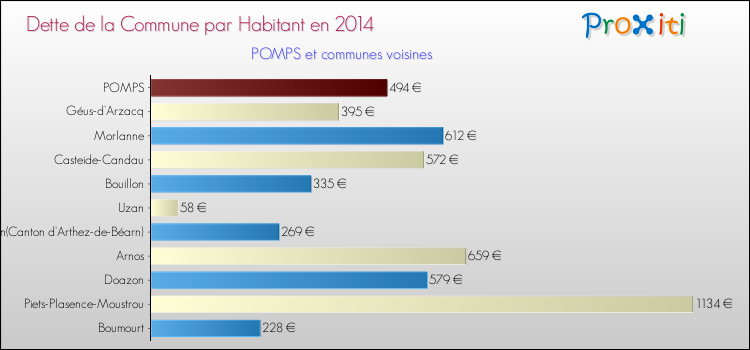 Dette par habitant de la commune en 2014 pour POMPS et les communes proches Comparaison de la dette par habitant de la commune en 2014 pour POMPS et les communes voisines