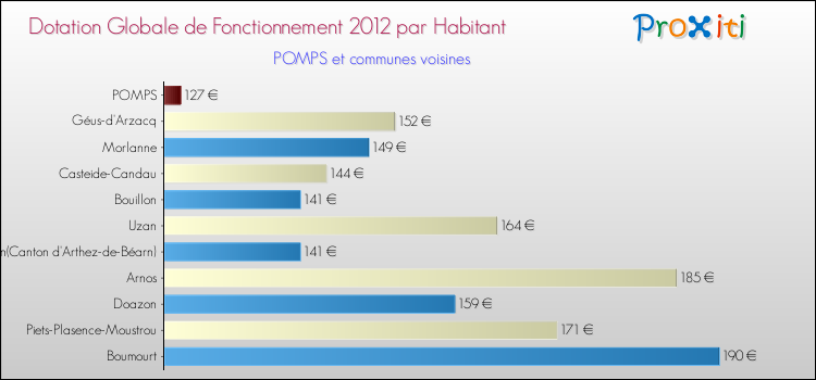 Montant des dotations globales de fonctionnement DGF par Habitant pour POMPS et les communes proches Comparaison des des dotations globales de fonctionnement DGF par habitant pour POMPS et les communes voisines