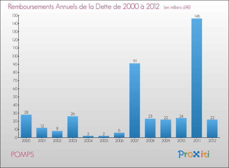 Evolution de l'annuité de la dette pour la commune de POMPS de 2000 à 2012 Annuités de la dette pour POMPS de 2000 à 2012