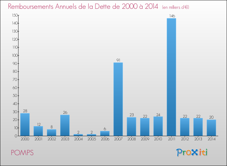 Evolution de l'annuité de la dette pour la commune de POMPS de 2000 à 2014 Annuités de la dette pour POMPS de 2000 à 2014