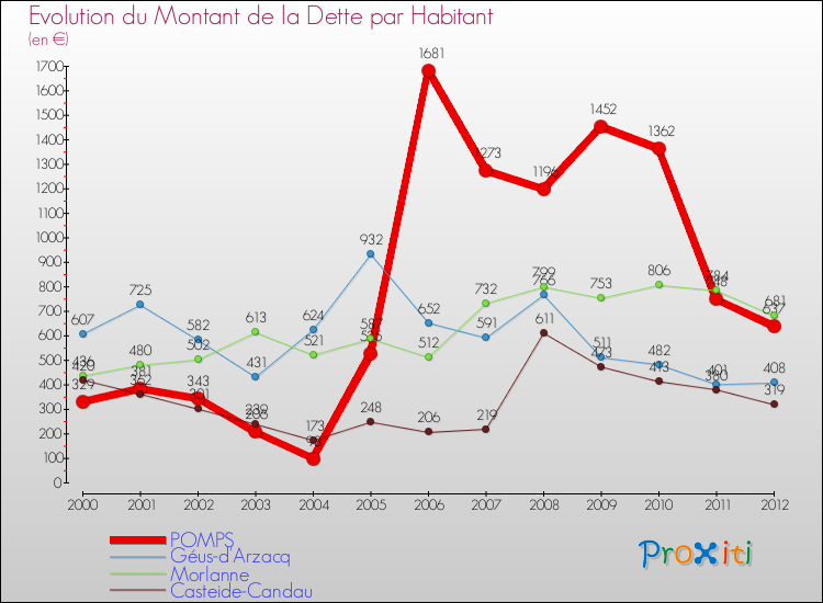 Evolution de la dette par habitant pour la commune de POMPS et les communes proches de 2000 à 2012 Comparaison de la dette par habitant pour POMPS et les communes voisines de 2000 à 2012