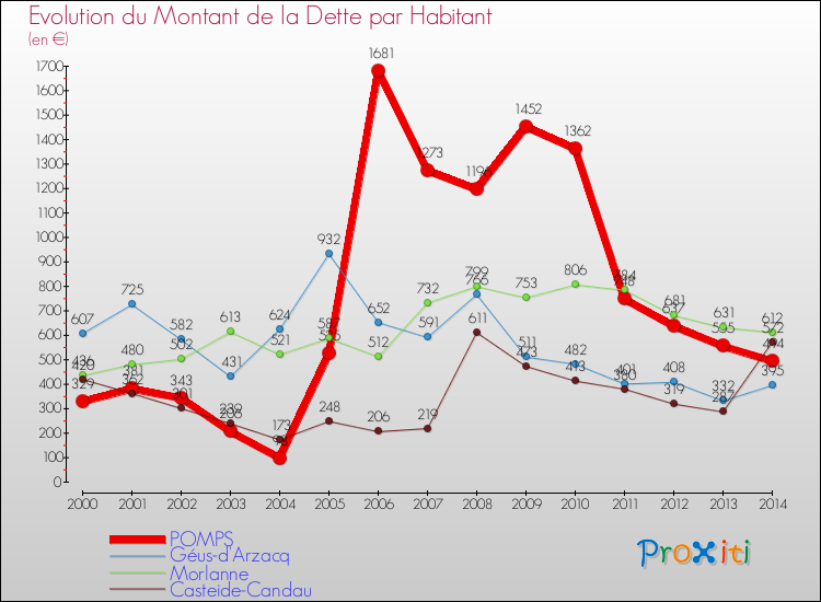 Evolution de la dette par habitant pour la commune de POMPS et les communes proches de 2000 à 2014 Comparaison de la dette par habitant pour POMPS et les communes voisines de 2000 à 2014