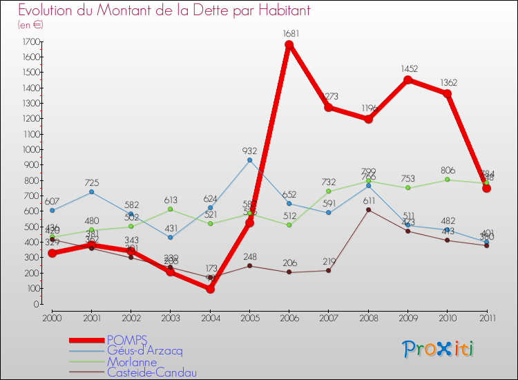 Evolution de la dette par habitant pour la commune de POMPS et les communes proches Comparaison de la dette par habitant pour POMPS et les communes voisines