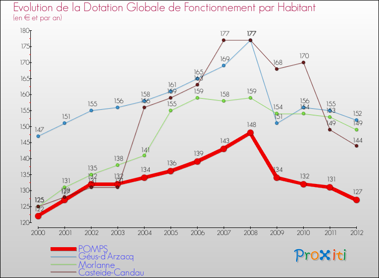 Evolution et montant de la dotation globale de fonctionnement par Habitant pour POMPS et les communes proches Comparaison des dotations globales de fonctionnement par habitant pour POMPS et les communes voisines