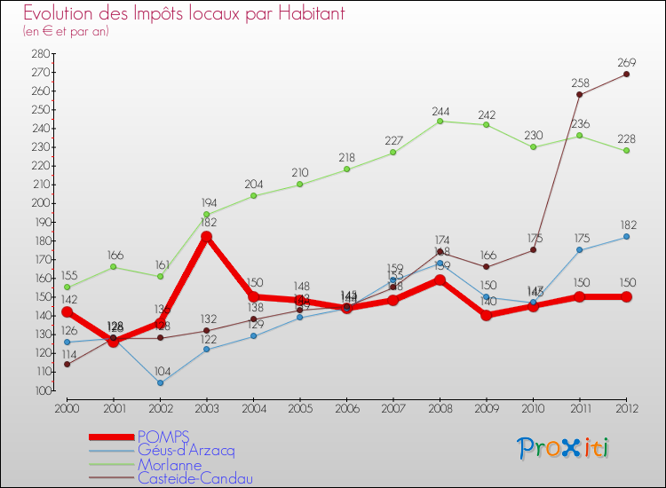 Evolution et montant des impôts locaux par Habitant pour POMPS et les communes proches Comparaison des impôts locaux par habitant pour POMPS et les communes voisines