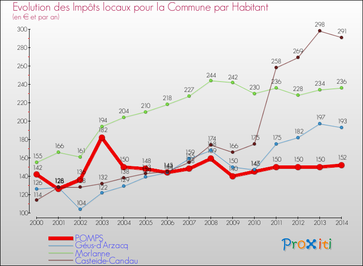 Evolution et montant des impôts locaux par Habitant pour POMPS et les communes proches de 2000 à 2014 Comparaison des impôts locaux par habitant pour POMPS et les communes voisines de 2000 à 2014