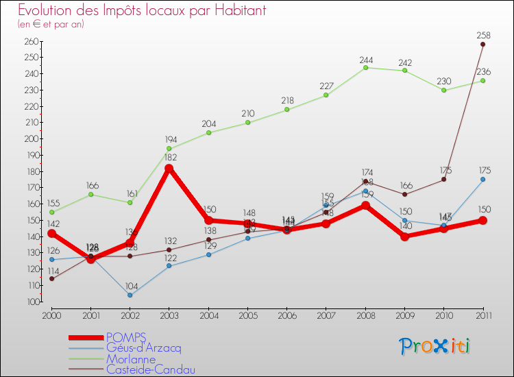Evolution et montant des impôts locaux par Habitant pour POMPS et les communes proches Comparaison des impôts locaux par habitant pour POMPS et les communes voisines