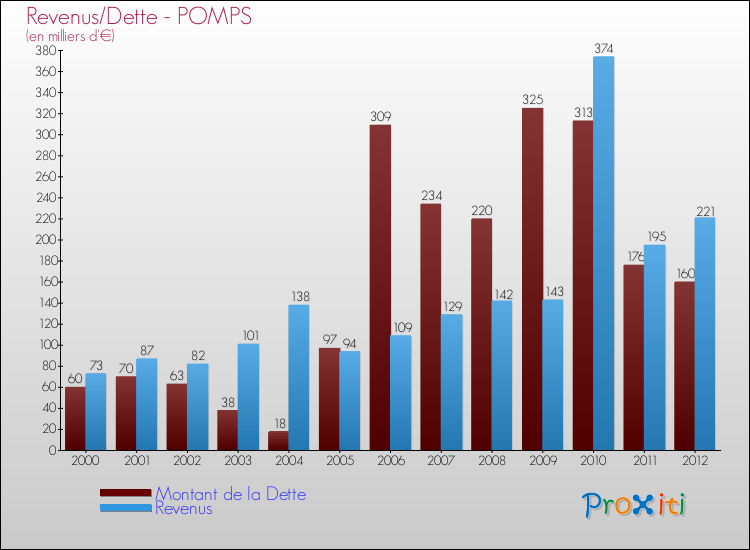 Evolution comparée de la dette et des revenus pour la commune de POMPS de 2000 à 2012 Comparaison de la dette et des revenus pour POMPS de 2000 à 2012