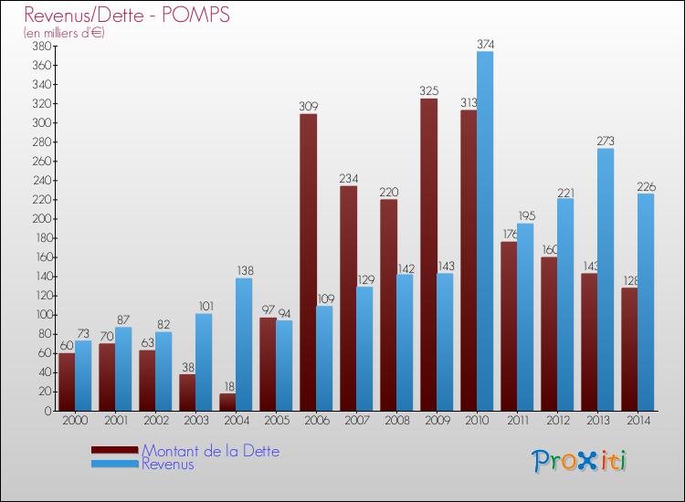 Evolution comparée de la dette et des revenus pour la commune de POMPS de 2000 à 2014 Comparaison de la dette et des revenus pour POMPS de 2000 à 2014