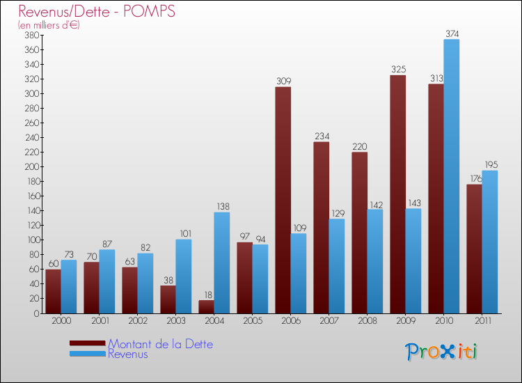 Evolution comparée de la dette et des revenus pour la commune de POMPS de 2000 à 2011 Comparaison de la dette et des revenus pour POMPS de 2000 à 2011