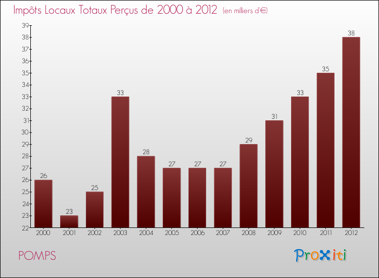 Evolution des Impôts Locaux pour la commune de POMPS de 2000 à 2012 Evolution des Impôts Locaux pour POMPS de 2000 à 2012
