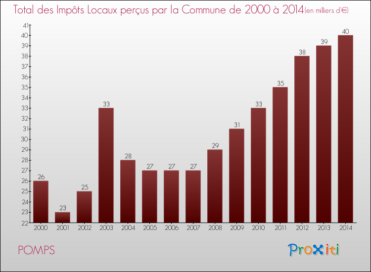 Evolution des Impôts Locaux pour la commune de POMPS de 2000 à 2014 Evolution des Impôts Locaux pour POMPS de 2000 à 2014