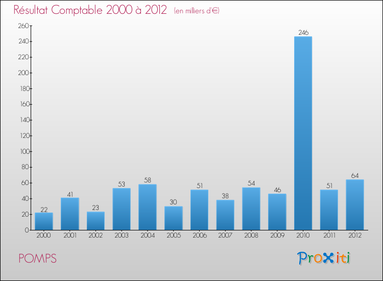 Evolution du résultat comptable pour la commune de POMPS de 2000 à 2012 Evolution du résultat comptable pour POMPS de 2000 à 2012