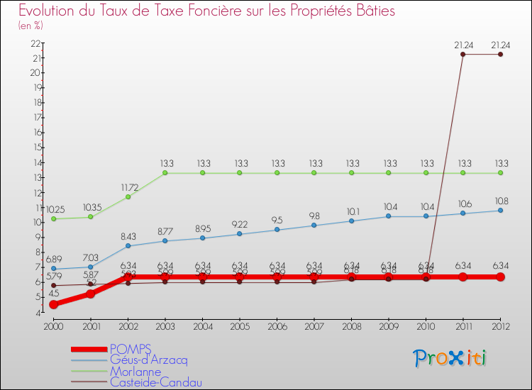 Evolution du taux de la taxe foncière sur le bati pour POMPS et les communes proches de 2000 à 2012 Comparaison des taux de taxe foncière sur le bati pour POMPS et les communes voisines de 2000 à 2012