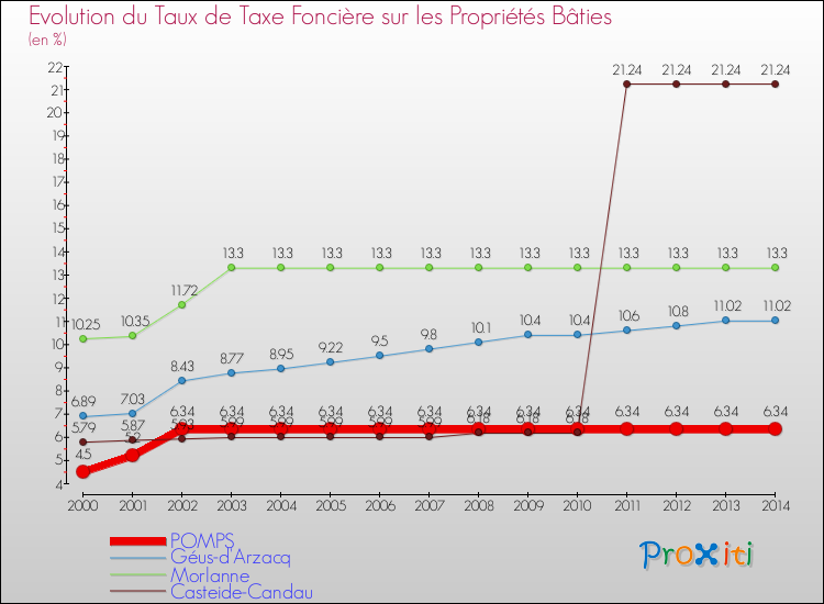 Evolution du taux de la taxe foncière sur le bati pour POMPS et les communes proches de 2000 à 2014 Comparaison des taux de taxe foncière sur le bati pour POMPS et les communes voisines de 2000 à 2014