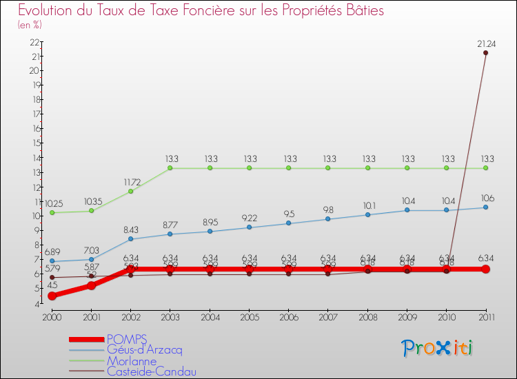 Evolution du taux de la taxe foncière sur le bati pour POMPS et les communes proches Comparaison des taux de taxe foncière sur le bati pour POMPS et les communes voisines