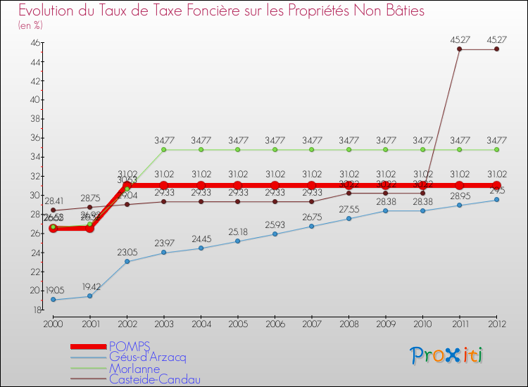 Evolution du taux de la taxe foncière sur les immeubles et terrains non batis pour POMPS et les communes proches de 2000 à 2012 Comparaison des taux de la taxe foncière sur les immeubles et terrains non batis pour POMPS et les communes voisines de 2000 à 2012