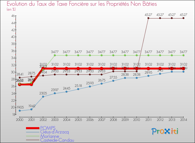 Evolution du taux de la taxe foncière sur les immeubles et terrains non batis pour POMPS et les communes proches de 2000 à 2014 Comparaison des taux de la taxe foncière sur les immeubles et terrains non batis pour POMPS et les communes voisines de 2000 à 2014