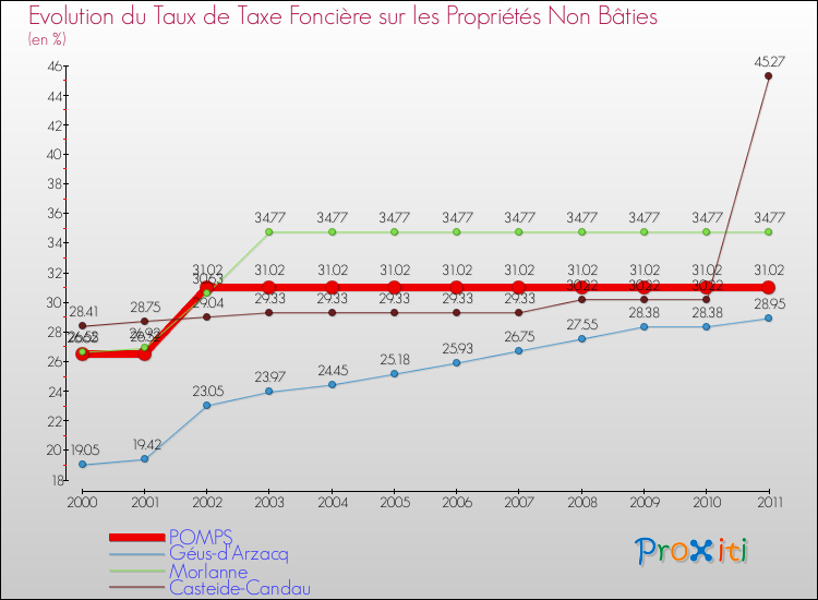 Evolution du taux de la taxe foncière sur les immeubles et terrains non batis pour POMPS et les communes proches Comparaison des taux de la taxe foncière sur les immeubles et terrains non batis pour POMPS et les communes voisines