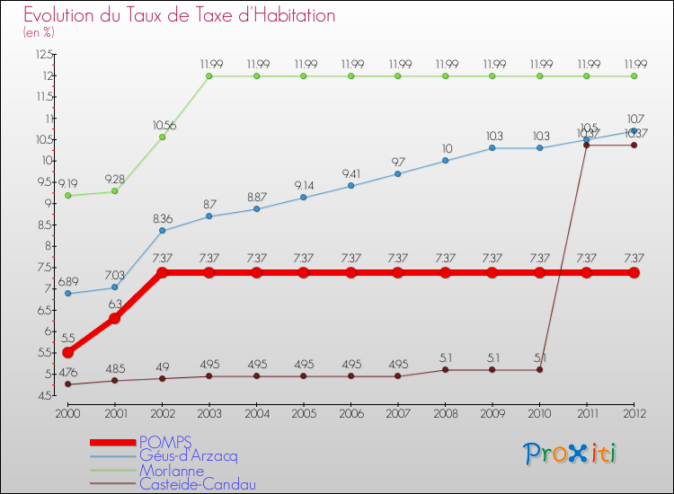 Evolution du taux de la taxe d'habitation pour POMPS et les communes proches Comparaison des taux de la taxe d'habitation pour POMPS et les communes voisines