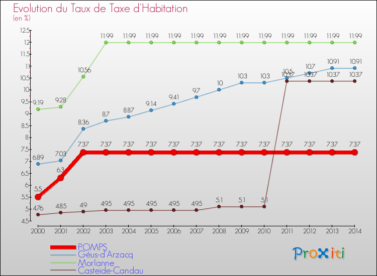 Evolution du taux de la taxe d'habitation pour POMPS et les communes proches de 2000 à 2014 Comparaison des taux de la taxe d'habitation pour POMPS et les communes voisines de 2000 à 2014