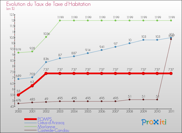 Evolution du taux de la taxe d'habitation pour POMPS et les communes proches Comparaison des taux de la taxe d'habitation pour POMPS et les communes voisines