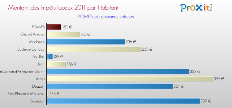 Montant des impôts locaux par Habitant pour POMPS et les communes proches Comparaison des impôts locaux par habitant pour POMPS et les communes voisines