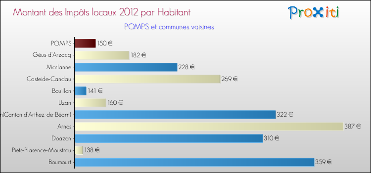 Montant des impôts locaux par Habitant pour POMPS et les communes proches Comparaison des impôts locaux par habitant pour POMPS et les communes voisines