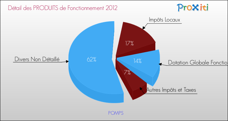 Décomposition du Budget de Fonctionnement 2012 de la commune de POMPS Budget de Fonctionnement 2012 pour la commune de POMPS