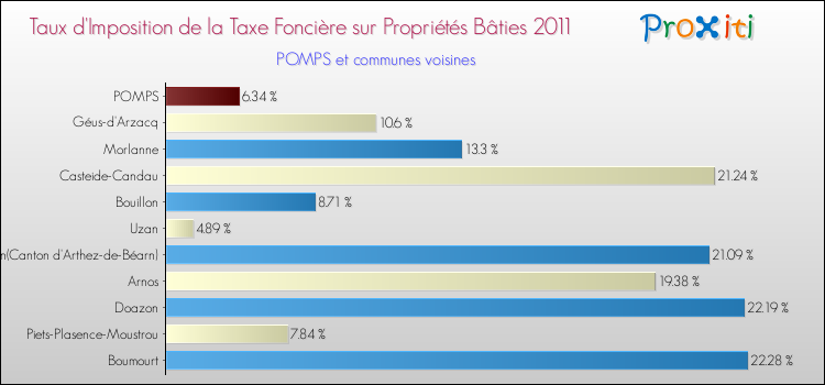 Taux d'imposition de la taxe foncière sur le bati 2011 pour POMPS et les communes proches Comparaison des taux d'imposition de la taxe foncière sur le bati 2011 pour POMPS et les communes voisines