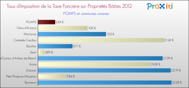 Taux d'imposition de la taxe foncière sur le bati 2012 pour POMPS et les communes proches Comparaison des taux d'imposition de la taxe foncière sur le bati 2012 pour POMPS et les communes voisines