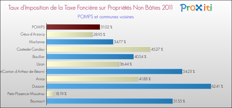 Taux d'imposition de la taxe foncière sur les immeubles et terrains non batis 2011 pour POMPS et les communes proches Comparaison des taux d'imposition de la taxe foncière sur les immeubles et terrains non batis 2011 pour POMPS et les communes voisines
