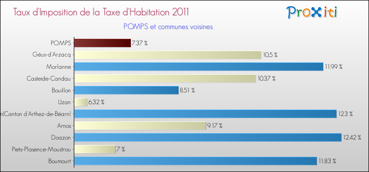 Taux d'imposition de la taxe d'habitation 2011 pour POMPS et les communes proches Comparaison des taux d'imposition de la taxe d'habitation 2011 pour POMPS et les communes voisines