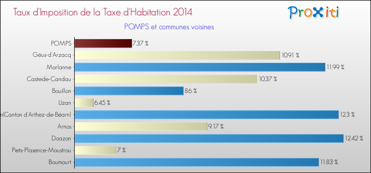 Taux d'imposition de la taxe d'habitation 2014 pour POMPS et les communes proches Comparaison des taux d'imposition de la taxe d'habitation 2014 pour POMPS et les communes voisines
