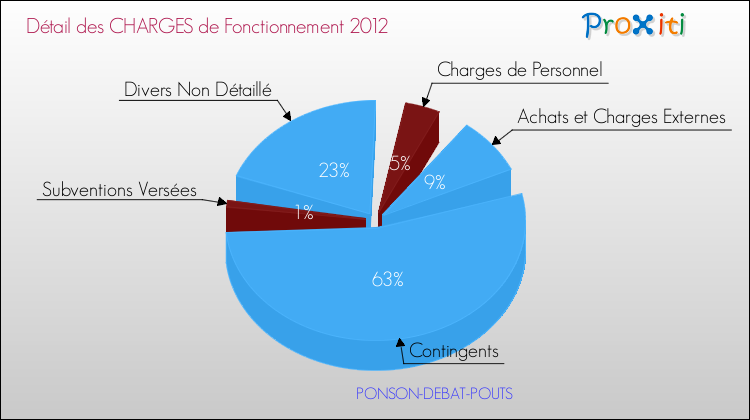 Décomposition des Charges de Fonctionnement 2012 de la commune de PONSON-DEBAT-POUTS Charges de Fonctionnement 2012 pour la commune de PONSON-DEBAT-POUTS