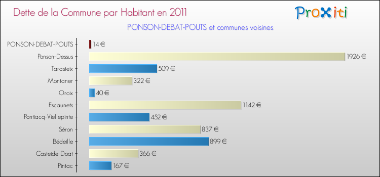 Dette par habitant de la commune en 2011 pour PONSON-DEBAT-POUTS et les communes proches Comparaison de la dette par habitant de la commune en 2011 pour PONSON-DEBAT-POUTS et les communes voisines
