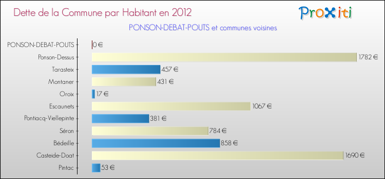 Dette par habitant de la commune en 2012 pour PONSON-DEBAT-POUTS et les communes proches Comparaison de la dette par habitant de la commune en 2012 pour PONSON-DEBAT-POUTS et les communes voisines