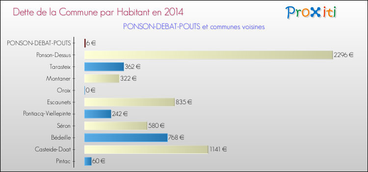 Dette par habitant de la commune en 2014 pour PONSON-DEBAT-POUTS et les communes proches Comparaison de la dette par habitant de la commune en 2014 pour PONSON-DEBAT-POUTS et les communes voisines