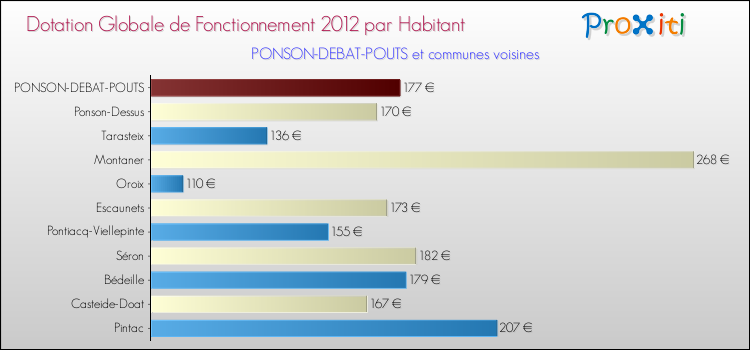 Montant des dotations globales de fonctionnement DGF par Habitant pour PONSON-DEBAT-POUTS et les communes proches Comparaison des des dotations globales de fonctionnement DGF par habitant pour PONSON-DEBAT-POUTS et les communes voisines