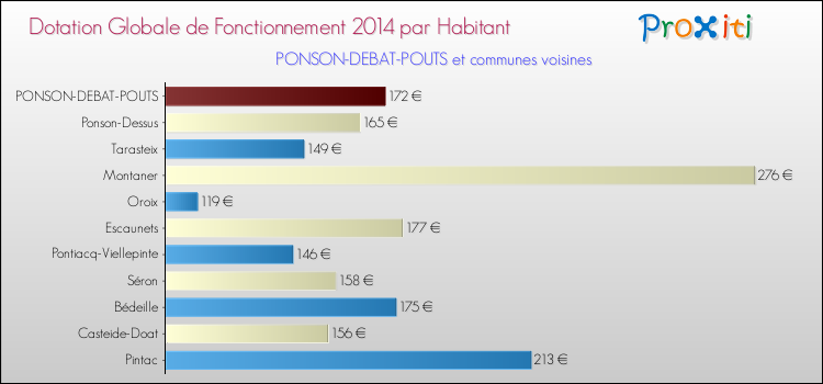 Montant des dotations globales de fonctionnement DGF par Habitant pour PONSON-DEBAT-POUTS et les communes proches en 2014. Comparaison des des dotations globales de fonctionnement DGF par habitant pour PONSON-DEBAT-POUTS et les communes voisines en 2014.