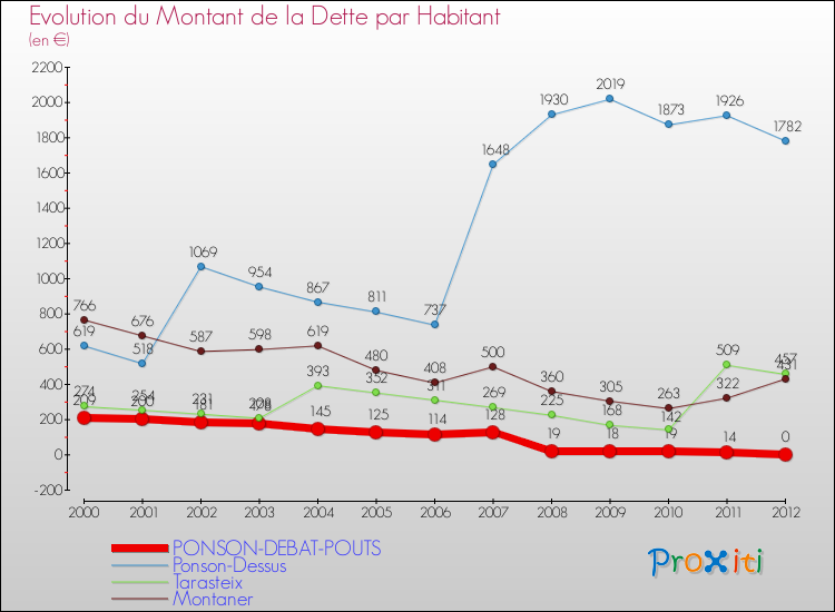 Evolution de la dette par habitant pour la commune de PONSON-DEBAT-POUTS et les communes proches de 2000 à 2012 Comparaison de la dette par habitant pour PONSON-DEBAT-POUTS et les communes voisines de 2000 à 2012