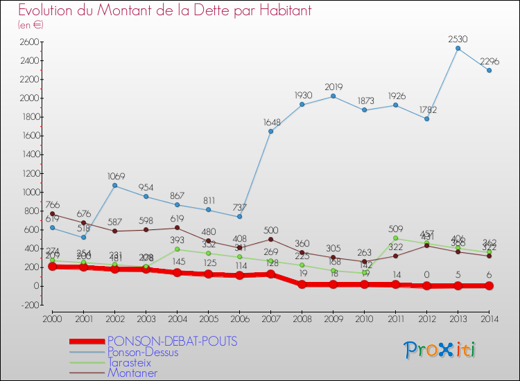 Evolution de la dette par habitant pour la commune de PONSON-DEBAT-POUTS et les communes proches de 2000 à 2014 Comparaison de la dette par habitant pour PONSON-DEBAT-POUTS et les communes voisines de 2000 à 2014