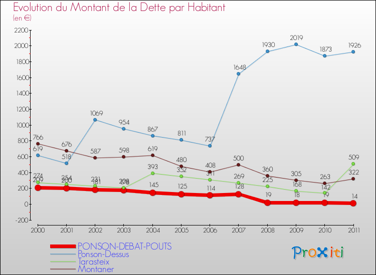 Evolution de la dette par habitant pour la commune de PONSON-DEBAT-POUTS et les communes proches Comparaison de la dette par habitant pour PONSON-DEBAT-POUTS et les communes voisines