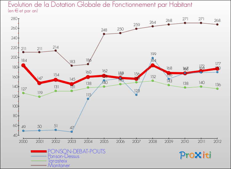 Evolution et montant de la dotation globale de fonctionnement par Habitant pour PONSON-DEBAT-POUTS et les communes proches Comparaison des dotations globales de fonctionnement par habitant pour PONSON-DEBAT-POUTS et les communes voisines