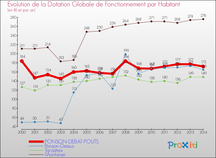 Evolution et montant de la dotation globale de fonctionnement par Habitant pour PONSON-DEBAT-POUTS et les communes proches de 2000 à 2014. Comparaison des dotations globales de fonctionnement par habitant pour PONSON-DEBAT-POUTS et les communes voisines de 2000 à 2014.