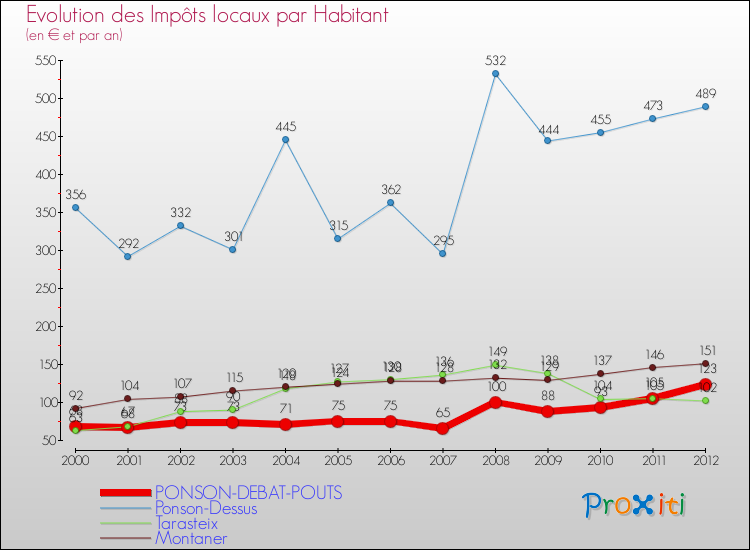 Evolution et montant des impôts locaux par Habitant pour PONSON-DEBAT-POUTS et les communes proches Comparaison des impôts locaux par habitant pour PONSON-DEBAT-POUTS et les communes voisines