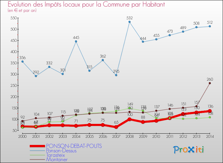 Evolution et montant des impôts locaux par Habitant pour PONSON-DEBAT-POUTS et les communes proches de 2000 à 2014 Comparaison des impôts locaux par habitant pour PONSON-DEBAT-POUTS et les communes voisines de 2000 à 2014