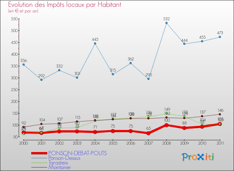 Evolution et montant des impôts locaux par Habitant pour PONSON-DEBAT-POUTS et les communes proches Comparaison des impôts locaux par habitant pour PONSON-DEBAT-POUTS et les communes voisines